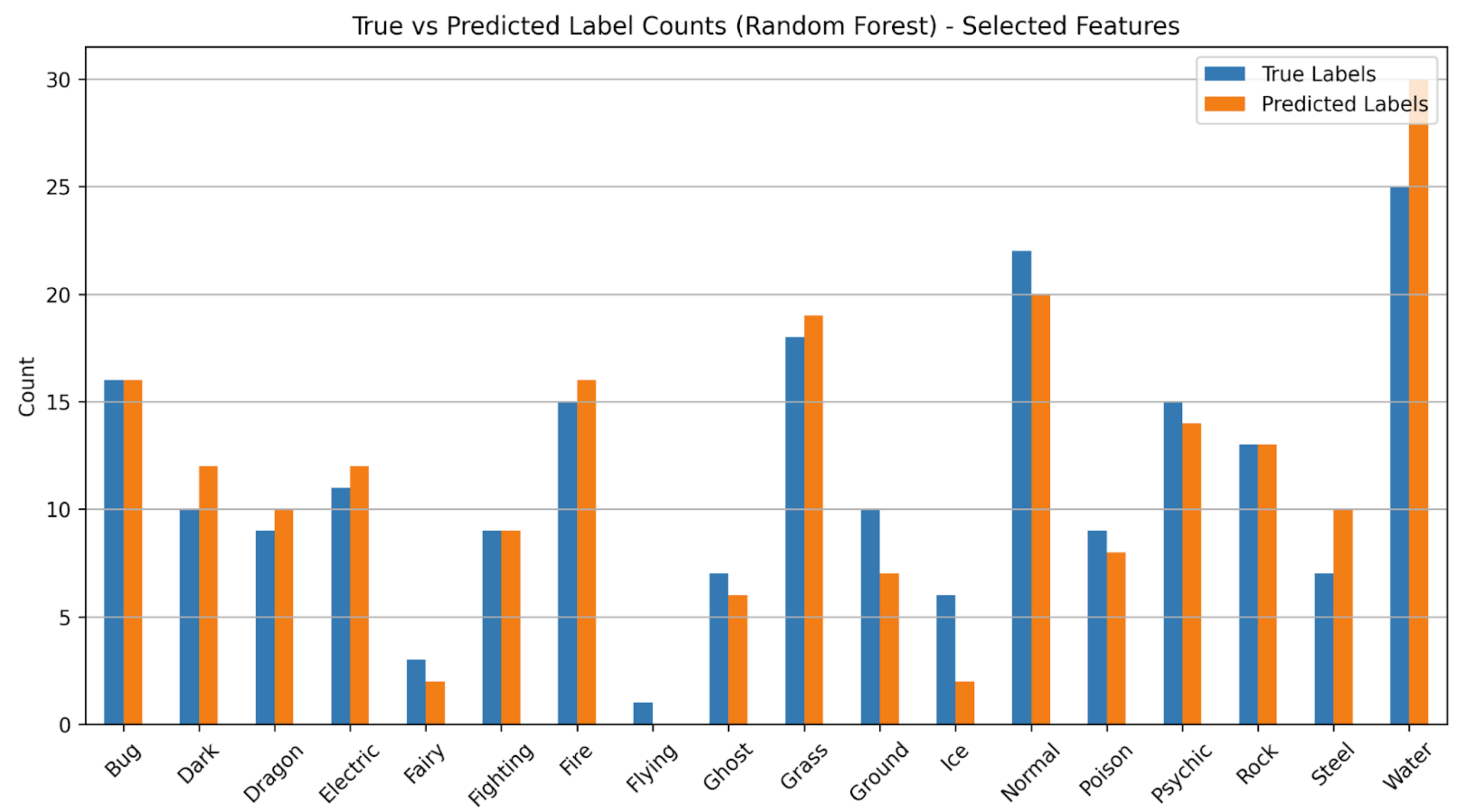 Results of the ML Model